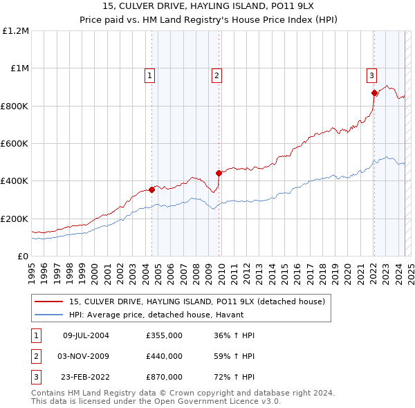 15, CULVER DRIVE, HAYLING ISLAND, PO11 9LX: Price paid vs HM Land Registry's House Price Index