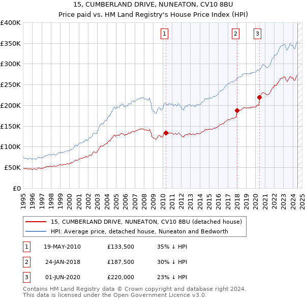 15, CUMBERLAND DRIVE, NUNEATON, CV10 8BU: Price paid vs HM Land Registry's House Price Index