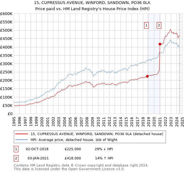 15, CUPRESSUS AVENUE, WINFORD, SANDOWN, PO36 0LA: Price paid vs HM Land Registry's House Price Index