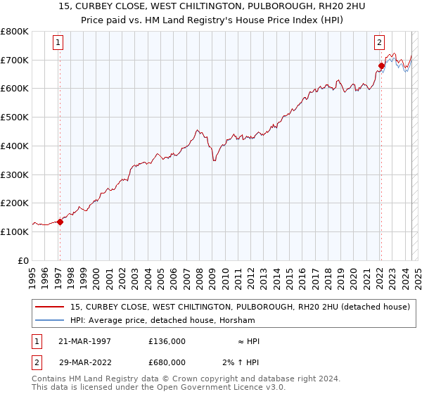 15, CURBEY CLOSE, WEST CHILTINGTON, PULBOROUGH, RH20 2HU: Price paid vs HM Land Registry's House Price Index