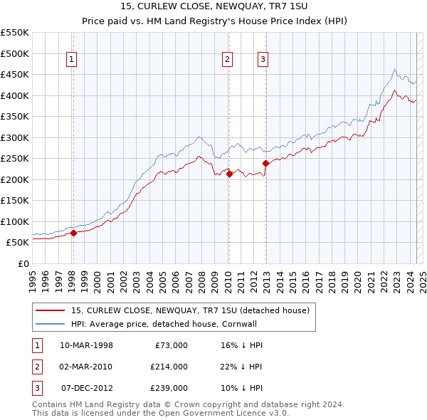 15, CURLEW CLOSE, NEWQUAY, TR7 1SU: Price paid vs HM Land Registry's House Price Index