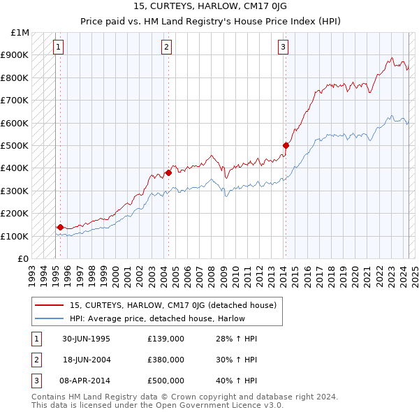 15, CURTEYS, HARLOW, CM17 0JG: Price paid vs HM Land Registry's House Price Index