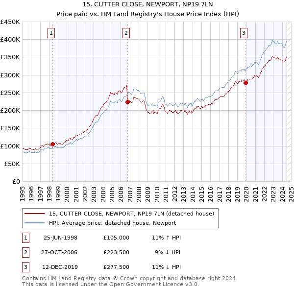 15, CUTTER CLOSE, NEWPORT, NP19 7LN: Price paid vs HM Land Registry's House Price Index