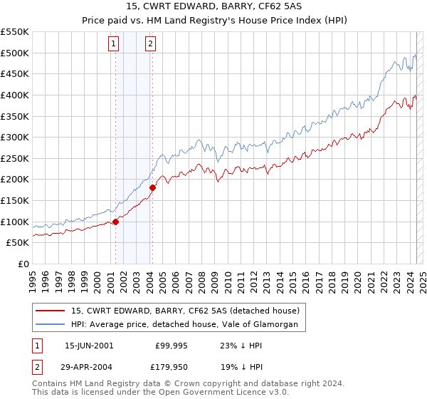 15, CWRT EDWARD, BARRY, CF62 5AS: Price paid vs HM Land Registry's House Price Index