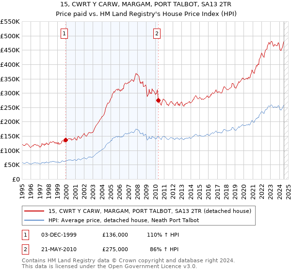 15, CWRT Y CARW, MARGAM, PORT TALBOT, SA13 2TR: Price paid vs HM Land Registry's House Price Index