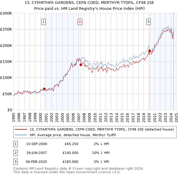 15, CYFARTHFA GARDENS, CEFN COED, MERTHYR TYDFIL, CF48 2SE: Price paid vs HM Land Registry's House Price Index