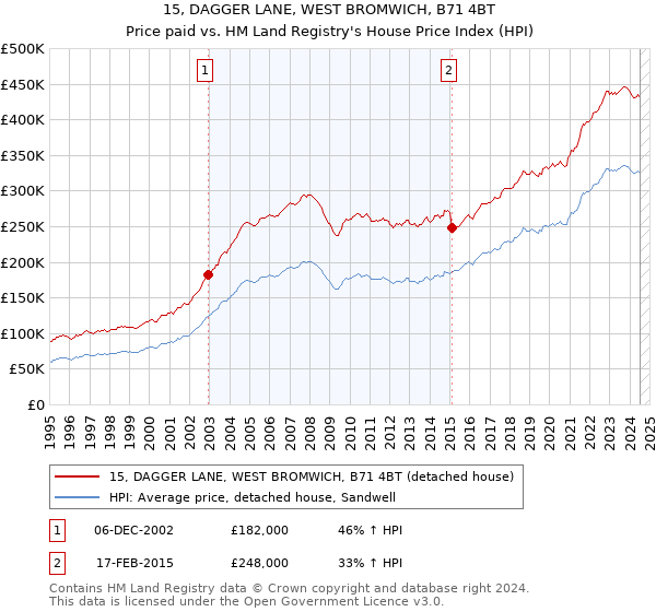 15, DAGGER LANE, WEST BROMWICH, B71 4BT: Price paid vs HM Land Registry's House Price Index