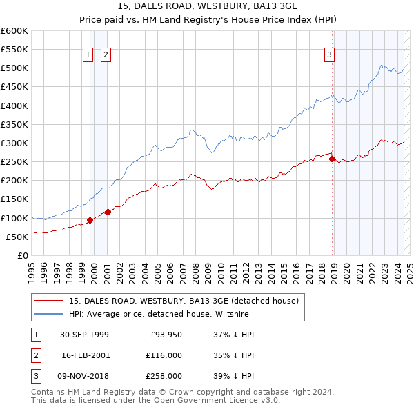 15, DALES ROAD, WESTBURY, BA13 3GE: Price paid vs HM Land Registry's House Price Index