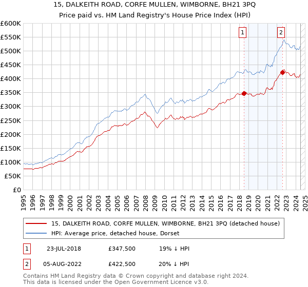 15, DALKEITH ROAD, CORFE MULLEN, WIMBORNE, BH21 3PQ: Price paid vs HM Land Registry's House Price Index