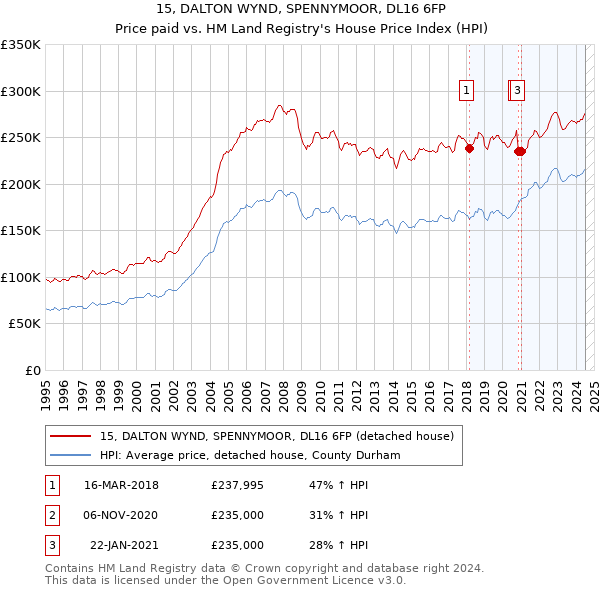 15, DALTON WYND, SPENNYMOOR, DL16 6FP: Price paid vs HM Land Registry's House Price Index