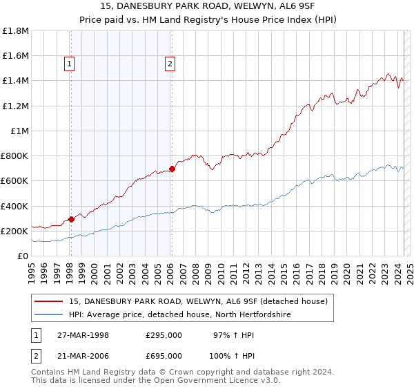 15, DANESBURY PARK ROAD, WELWYN, AL6 9SF: Price paid vs HM Land Registry's House Price Index