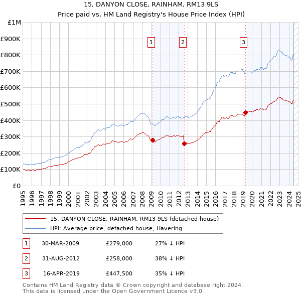 15, DANYON CLOSE, RAINHAM, RM13 9LS: Price paid vs HM Land Registry's House Price Index