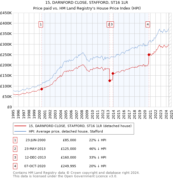 15, DARNFORD CLOSE, STAFFORD, ST16 1LR: Price paid vs HM Land Registry's House Price Index