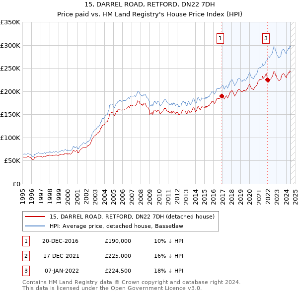 15, DARREL ROAD, RETFORD, DN22 7DH: Price paid vs HM Land Registry's House Price Index