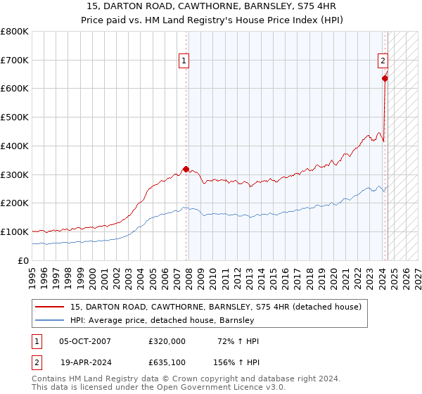 15, DARTON ROAD, CAWTHORNE, BARNSLEY, S75 4HR: Price paid vs HM Land Registry's House Price Index