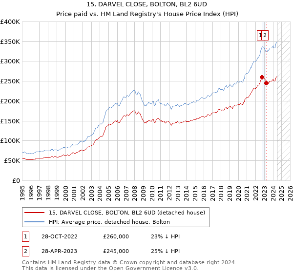 15, DARVEL CLOSE, BOLTON, BL2 6UD: Price paid vs HM Land Registry's House Price Index