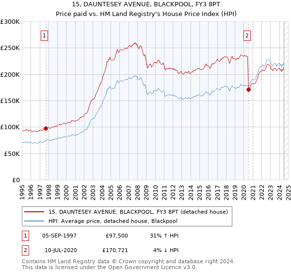 15, DAUNTESEY AVENUE, BLACKPOOL, FY3 8PT: Price paid vs HM Land Registry's House Price Index