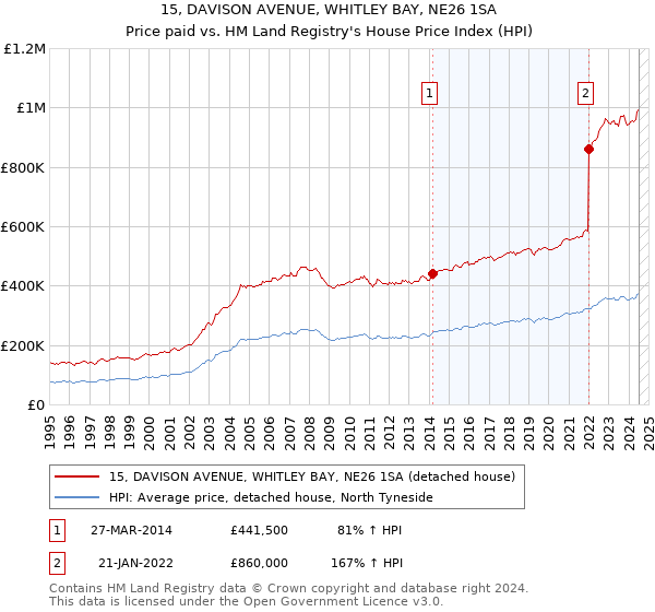 15, DAVISON AVENUE, WHITLEY BAY, NE26 1SA: Price paid vs HM Land Registry's House Price Index