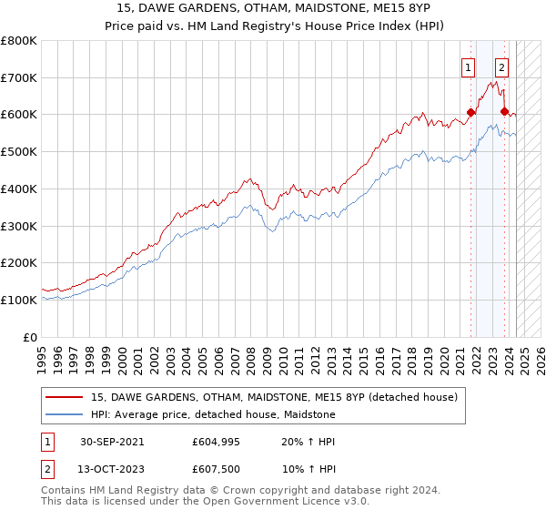 15, DAWE GARDENS, OTHAM, MAIDSTONE, ME15 8YP: Price paid vs HM Land Registry's House Price Index