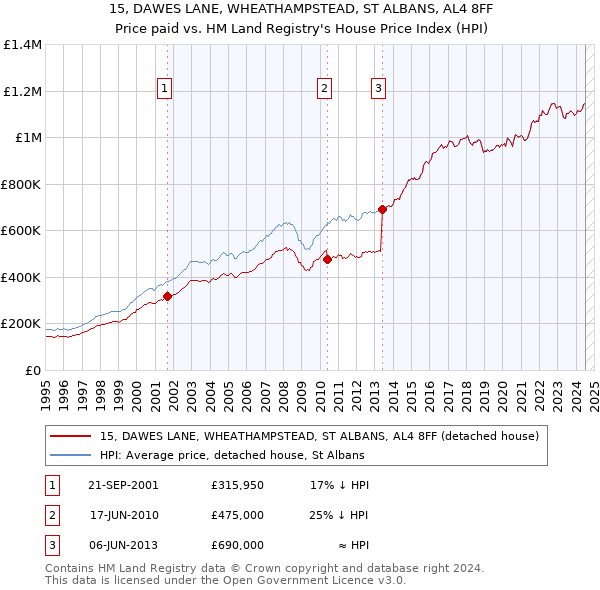 15, DAWES LANE, WHEATHAMPSTEAD, ST ALBANS, AL4 8FF: Price paid vs HM Land Registry's House Price Index