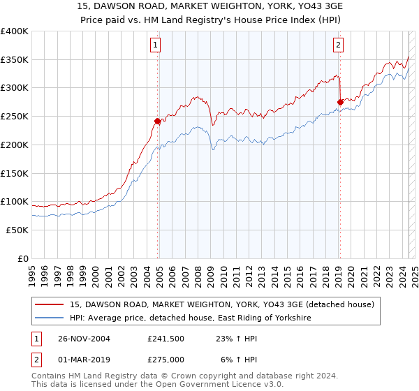 15, DAWSON ROAD, MARKET WEIGHTON, YORK, YO43 3GE: Price paid vs HM Land Registry's House Price Index