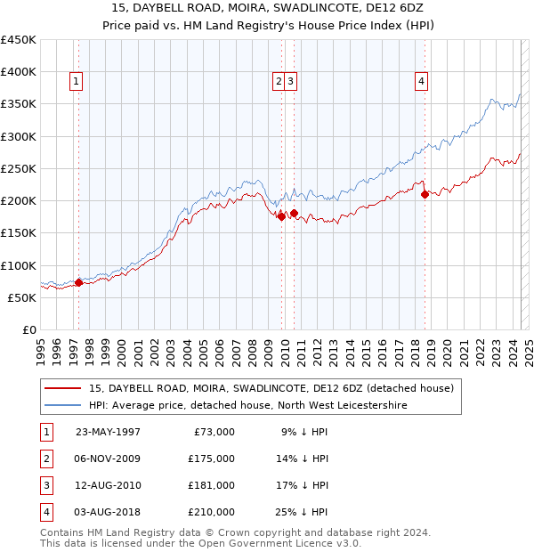 15, DAYBELL ROAD, MOIRA, SWADLINCOTE, DE12 6DZ: Price paid vs HM Land Registry's House Price Index