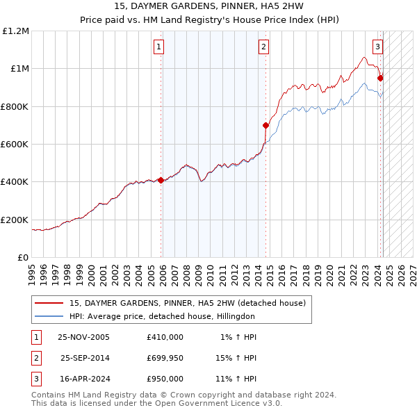 15, DAYMER GARDENS, PINNER, HA5 2HW: Price paid vs HM Land Registry's House Price Index