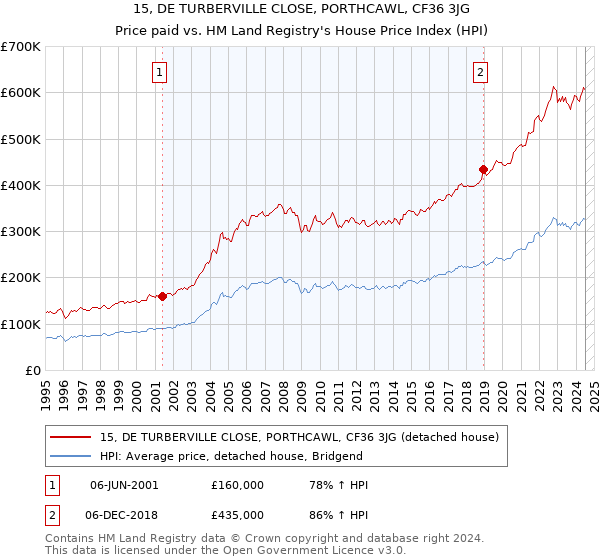 15, DE TURBERVILLE CLOSE, PORTHCAWL, CF36 3JG: Price paid vs HM Land Registry's House Price Index