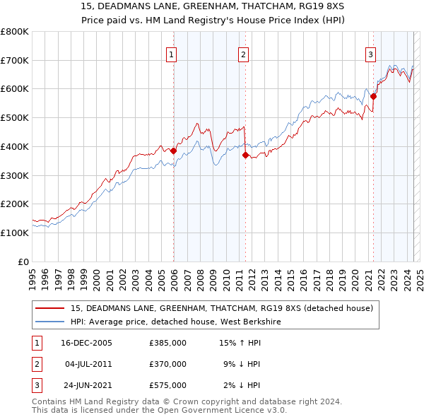 15, DEADMANS LANE, GREENHAM, THATCHAM, RG19 8XS: Price paid vs HM Land Registry's House Price Index