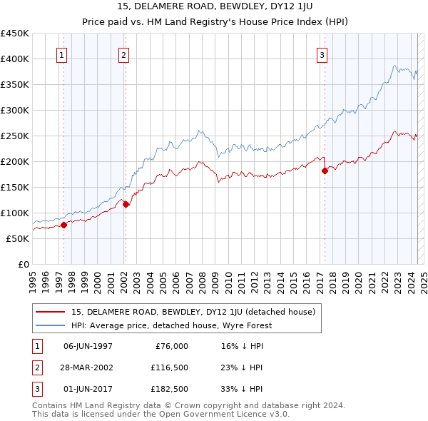 15, DELAMERE ROAD, BEWDLEY, DY12 1JU: Price paid vs HM Land Registry's House Price Index