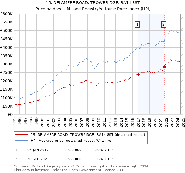 15, DELAMERE ROAD, TROWBRIDGE, BA14 8ST: Price paid vs HM Land Registry's House Price Index