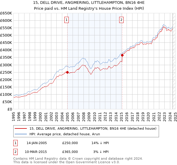 15, DELL DRIVE, ANGMERING, LITTLEHAMPTON, BN16 4HE: Price paid vs HM Land Registry's House Price Index