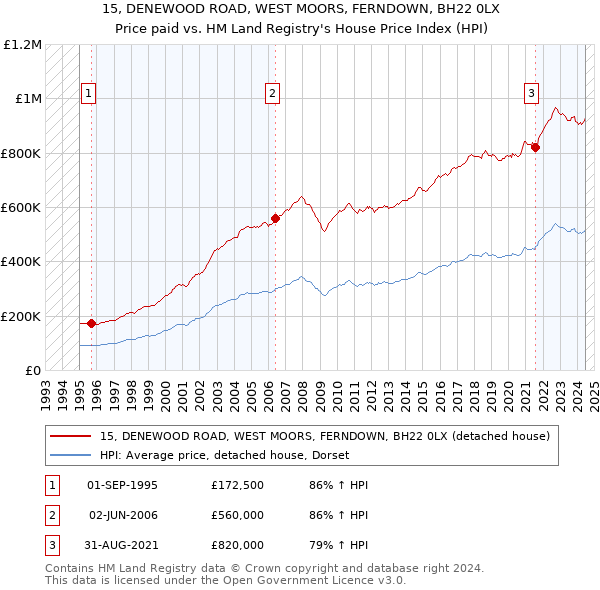 15, DENEWOOD ROAD, WEST MOORS, FERNDOWN, BH22 0LX: Price paid vs HM Land Registry's House Price Index