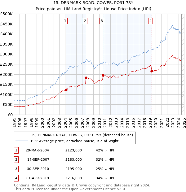 15, DENMARK ROAD, COWES, PO31 7SY: Price paid vs HM Land Registry's House Price Index