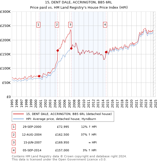 15, DENT DALE, ACCRINGTON, BB5 6RL: Price paid vs HM Land Registry's House Price Index