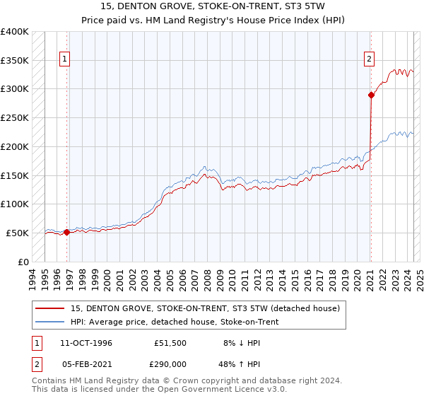 15, DENTON GROVE, STOKE-ON-TRENT, ST3 5TW: Price paid vs HM Land Registry's House Price Index