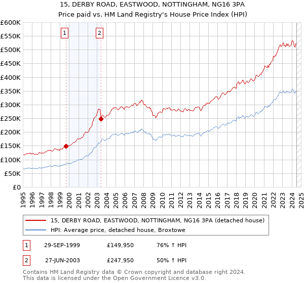 15, DERBY ROAD, EASTWOOD, NOTTINGHAM, NG16 3PA: Price paid vs HM Land Registry's House Price Index