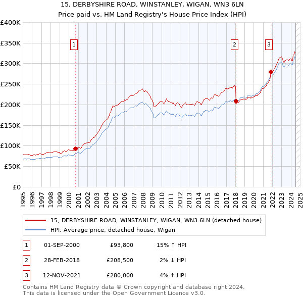 15, DERBYSHIRE ROAD, WINSTANLEY, WIGAN, WN3 6LN: Price paid vs HM Land Registry's House Price Index