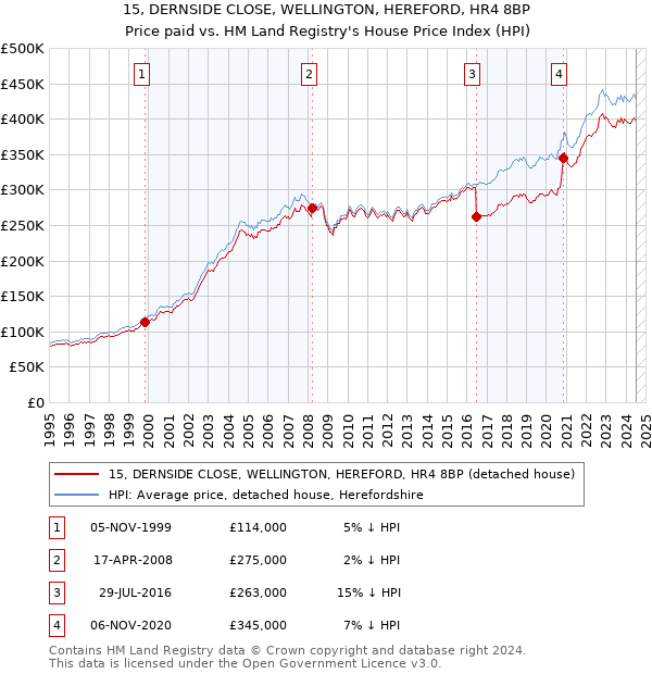 15, DERNSIDE CLOSE, WELLINGTON, HEREFORD, HR4 8BP: Price paid vs HM Land Registry's House Price Index