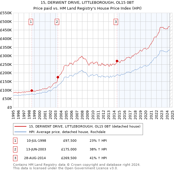 15, DERWENT DRIVE, LITTLEBOROUGH, OL15 0BT: Price paid vs HM Land Registry's House Price Index