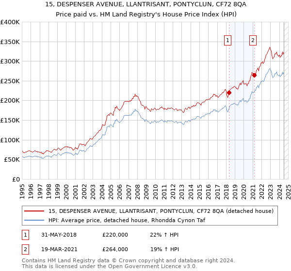 15, DESPENSER AVENUE, LLANTRISANT, PONTYCLUN, CF72 8QA: Price paid vs HM Land Registry's House Price Index