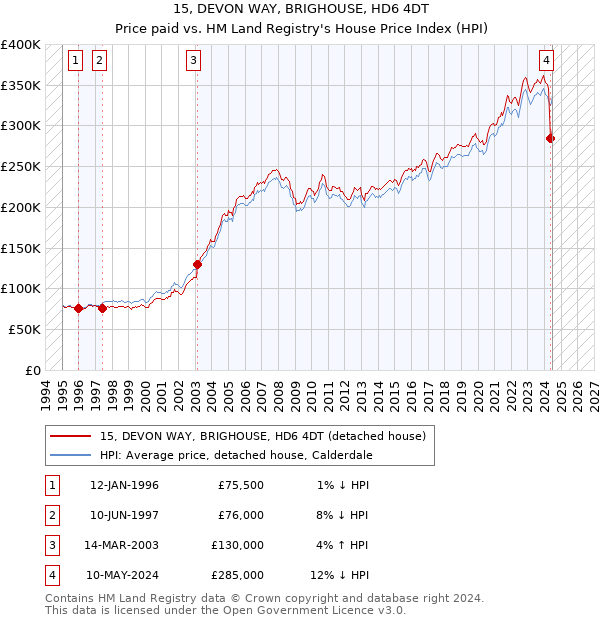 15, DEVON WAY, BRIGHOUSE, HD6 4DT: Price paid vs HM Land Registry's House Price Index