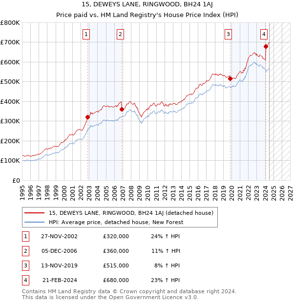 15, DEWEYS LANE, RINGWOOD, BH24 1AJ: Price paid vs HM Land Registry's House Price Index