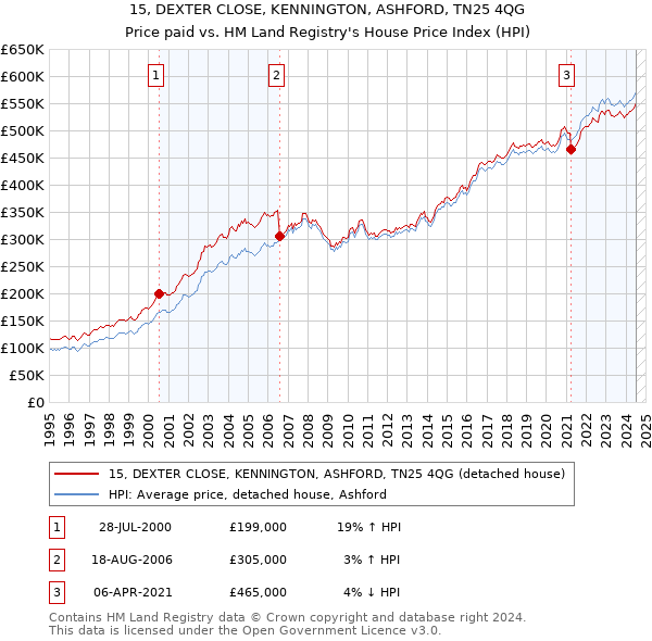 15, DEXTER CLOSE, KENNINGTON, ASHFORD, TN25 4QG: Price paid vs HM Land Registry's House Price Index