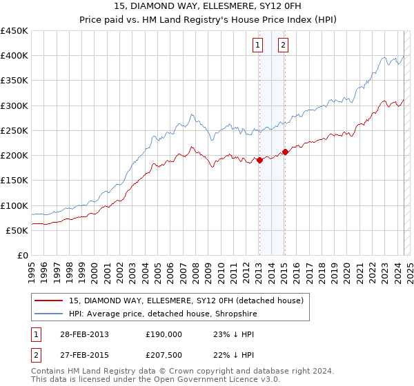 15, DIAMOND WAY, ELLESMERE, SY12 0FH: Price paid vs HM Land Registry's House Price Index