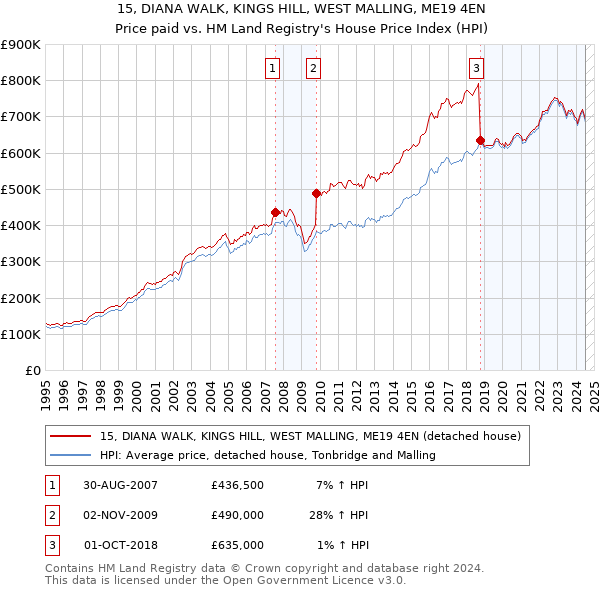 15, DIANA WALK, KINGS HILL, WEST MALLING, ME19 4EN: Price paid vs HM Land Registry's House Price Index