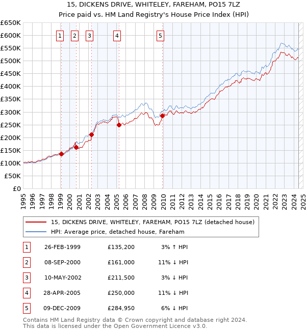 15, DICKENS DRIVE, WHITELEY, FAREHAM, PO15 7LZ: Price paid vs HM Land Registry's House Price Index