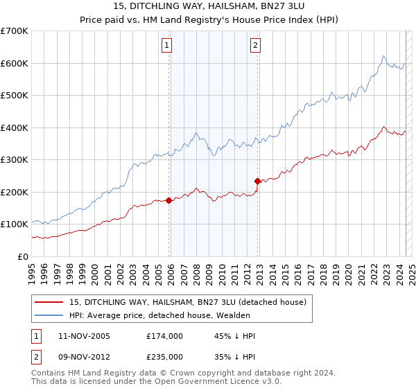 15, DITCHLING WAY, HAILSHAM, BN27 3LU: Price paid vs HM Land Registry's House Price Index