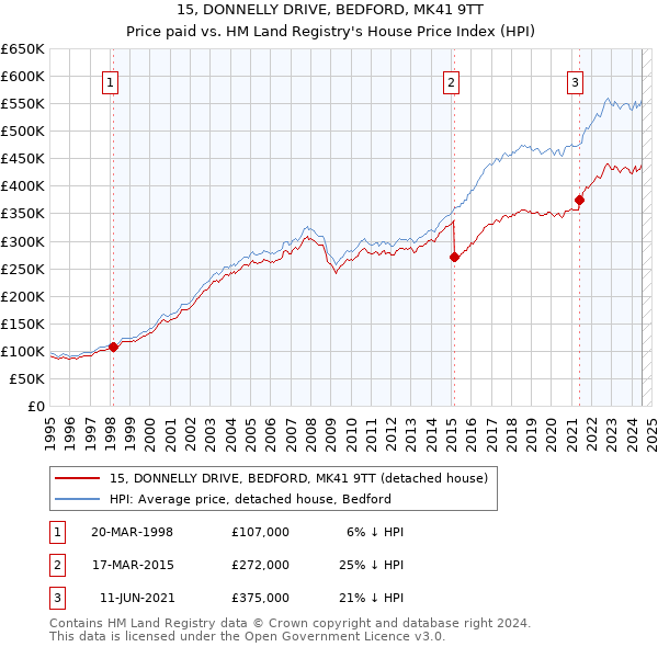 15, DONNELLY DRIVE, BEDFORD, MK41 9TT: Price paid vs HM Land Registry's House Price Index