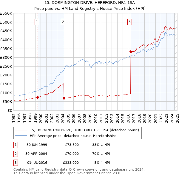 15, DORMINGTON DRIVE, HEREFORD, HR1 1SA: Price paid vs HM Land Registry's House Price Index